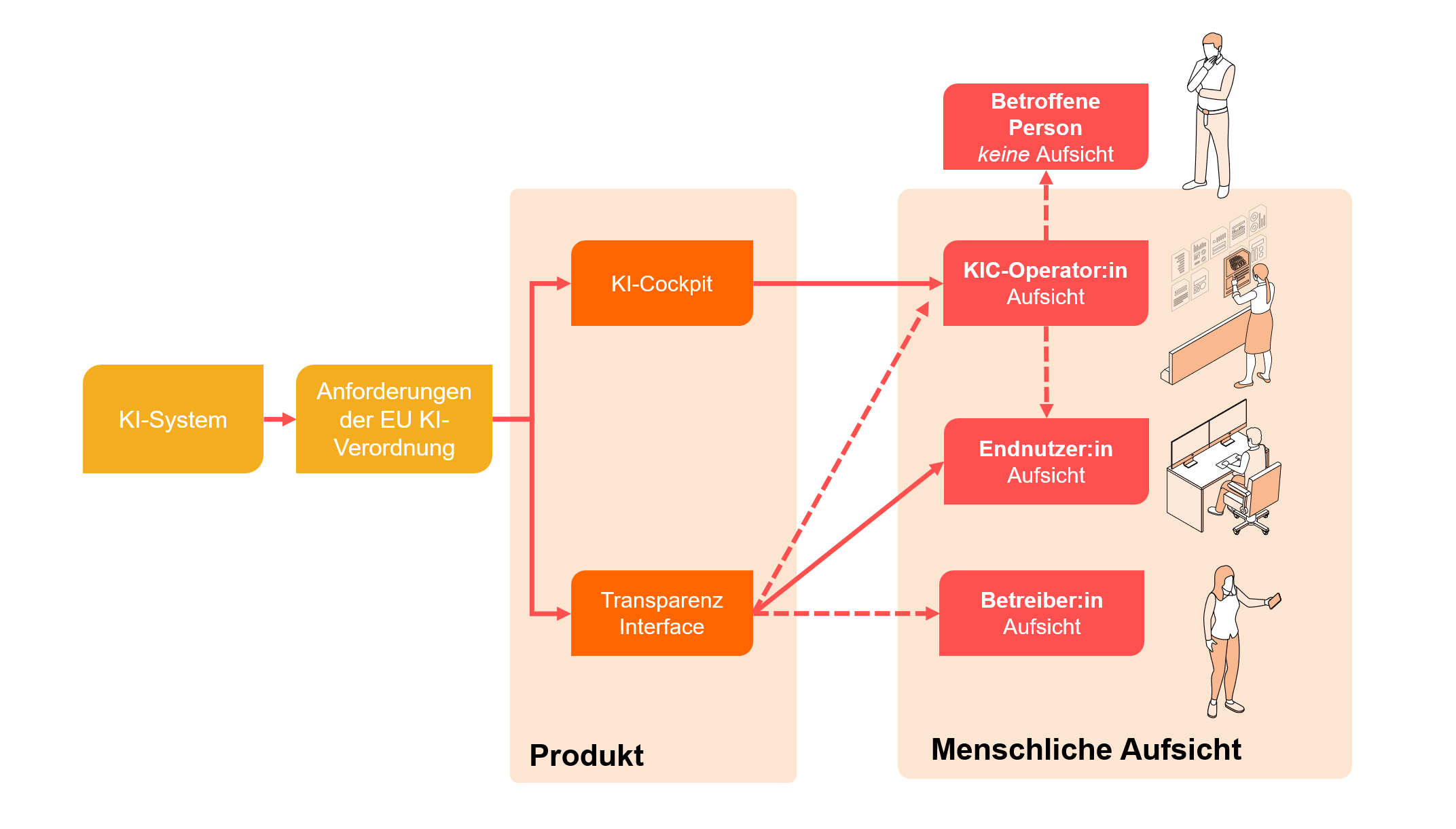 Auf dem Bild sieht man eine Grafik, welche die modellhafte Darstellung der Produkte und Rollen aus dem KI Projekt zeigt