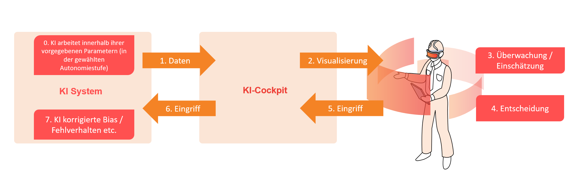 Die Grafik zeigt ein Systemmodell des KI-Cockpit